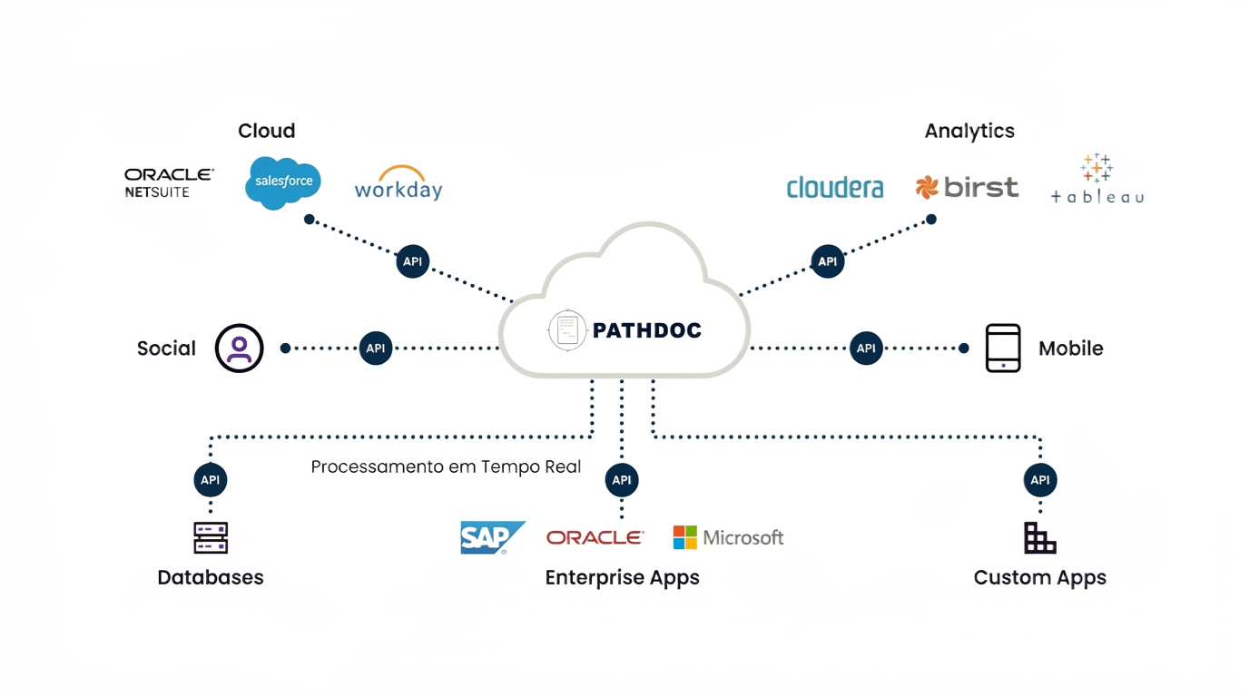 Integrações PathDOC
